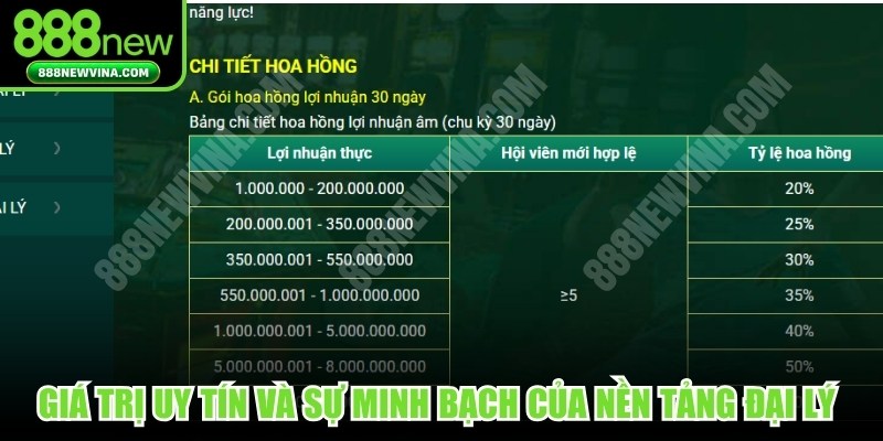 Giá trị uy tín và sự minh bạch của nền tảng đại lý rõ ràng